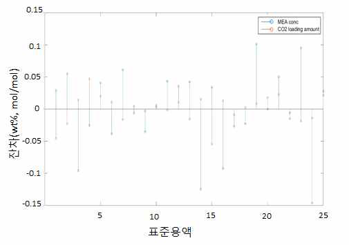 MEA 농도와 CO2 loading 양에 대한 각 표준용액들의 잔차그림(Residual plot)