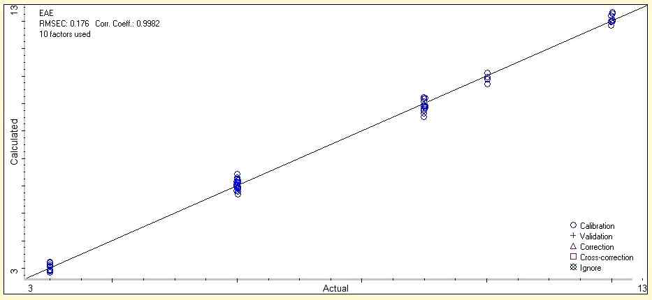A-1농도의 실제값과 정량분석모델 예측값 비교