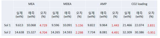 다층 인공신경망 모델로 예측한 시험데이터 결과