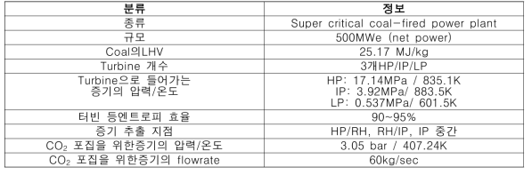 gCCS에서 화력발전 공정의 운전조건