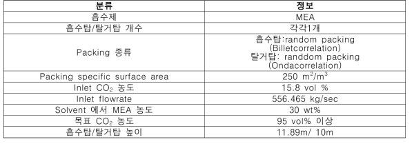 gCCS에서 MEA 흡수공정에 대한 정보