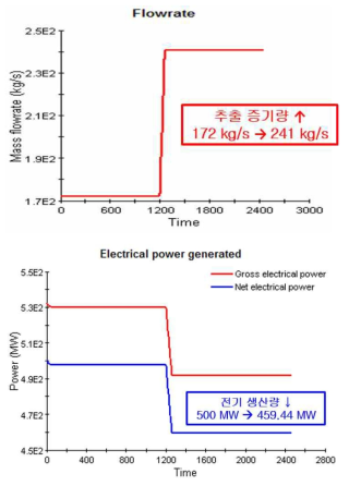 전기가격 감소에 따른 발전소 운영 조치; 이산화탄소 포집공정에 사용될 추출 증기량(위), 추출 증기량 증가에 따른 전기생산량(아래)