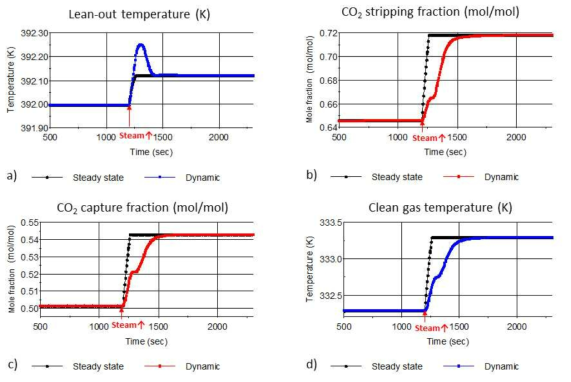 시나리오에 따른 이산화탄소 포집공정의 정상상태 및 동적상태변화; a) Lean-out 온도, b) CO2 탈거율. c) CO2 흡수율, d) Clean gas의 온도