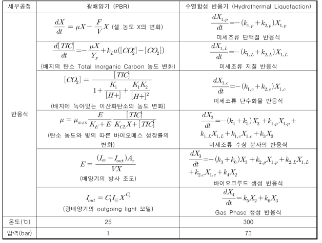 미세조류 바이오연료 세부 공정의 대표 반응식과 운전 조건