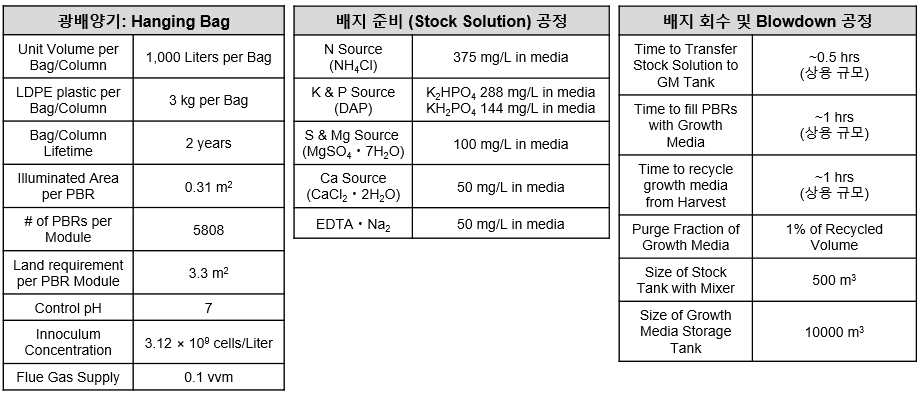 미세조류 바이오연료 기술의 배양 공정 핵심 파라미터 값 (고려대)