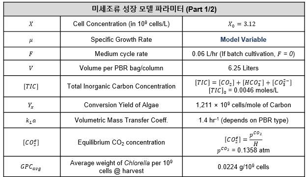 배양 공정의 세포 성장 모델의 파라미터 값 (1/2)