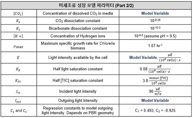 배양 공정의 세포 성장 모델의 파라미터 값 (2/2)