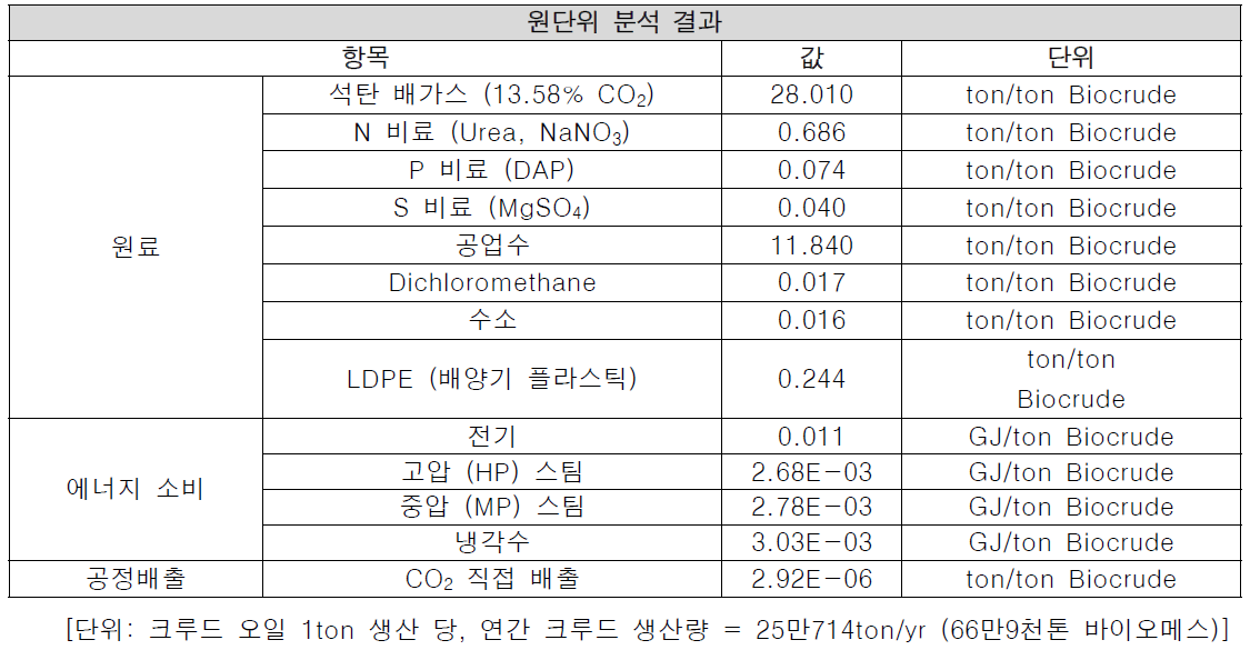 미세조류기반 바이오크루드 생산 공정 최적 설계 원단위 정보