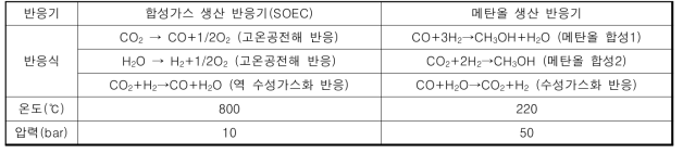 고온공전해 반응을 이용한 메탄올 생성 공정 반응식