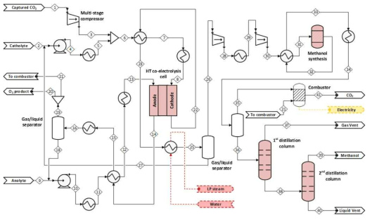고온공전해기반 메탄올 생산 공정 최적 설계 개념도