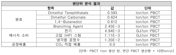 CO2 신재생 단량체 기반 PBCT 생산 공정최적 설계 원단위 정보