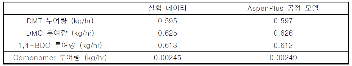 CO2 신재생 단량체 기반 PBCT Stoichiometric Reactor 모델과 실험 데이터 비교