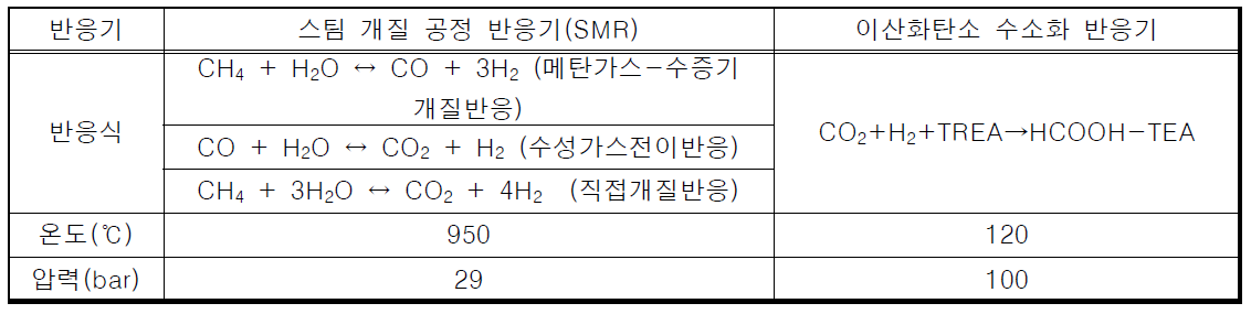 촉매반응 포름산 생성 공정 반응식