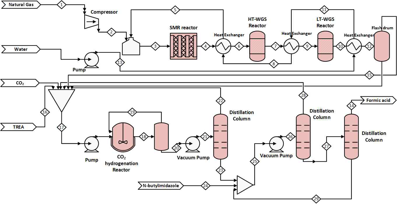 촉매반응 포름산 생산 공정 최적 설계 개념도