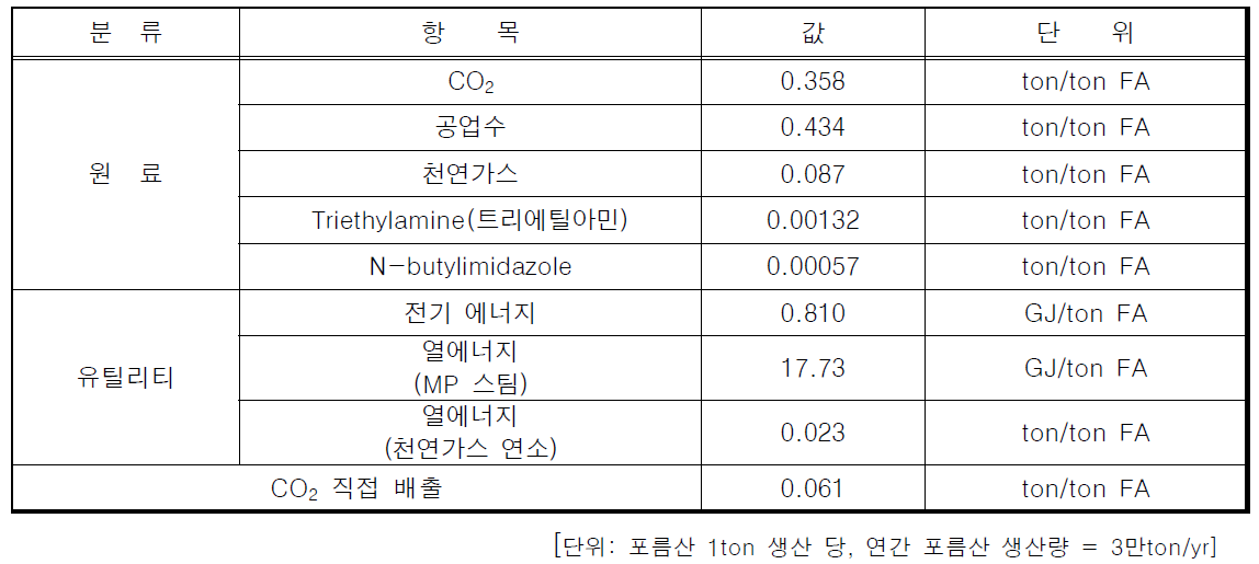 촉매 반응 포름산 생산 공정의 최적 설계 원단위 정보