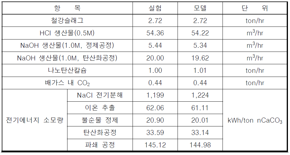 고체 폐기물 기반 나노탄산칼슘 생산 공정 모델 검증