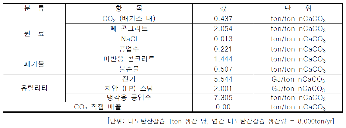 고체 폐기물 기반 나노탄산칼슘 생산 공정 최적 설계 원단위 정보 (폐 콘크리트)