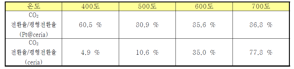 온도별 이산화탄소 평형전환율 대비 측정전환율의 비