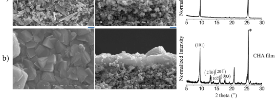 (a) Si-CHA 씨앗층의 평면 및 단면 SEM 이미지와 이에 상응하는 XRD 패턴과 (b) Si-CHA 씨앗층의 이차 성장을 통해 얻은 CHA 분리막의 평면 및 단면 SEM 이미지과 이에 상응하는 XRD 패턴