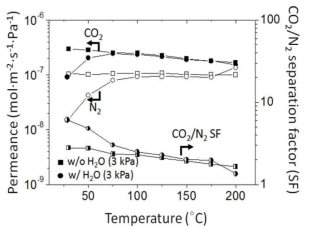 건조 및 수분 조건에서 온도에 따른 CHA 제올라이트 분리막의 CO2/N2 분리 능력