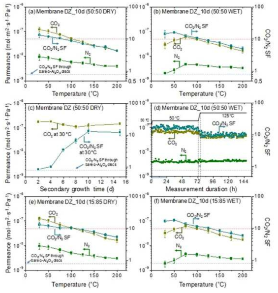 DDR 제올라이트 분리막의 건조 및 수분 조건에서의 CO2/N2 분리 성능