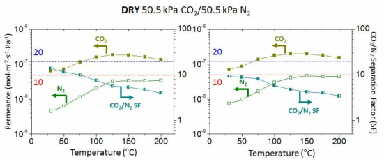 저렴한 비용으로 합성한 CHA 제올라이트 분리막의 건조 조건에서의 CO2/N2 분리 성능. 두 개의 비슷한 분리 성능 측정 결과는 분리막의 재현성을 보여줌