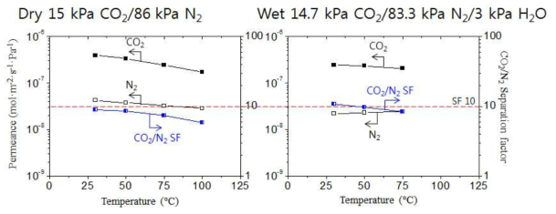 튜브 형태 지지대 위에 제작한 제올라이트 분리막을 vacuum 모드에서 건조 조건과 수분 조건하에서 모사 배가스를 주입하여 분리성능을 측정한 결과