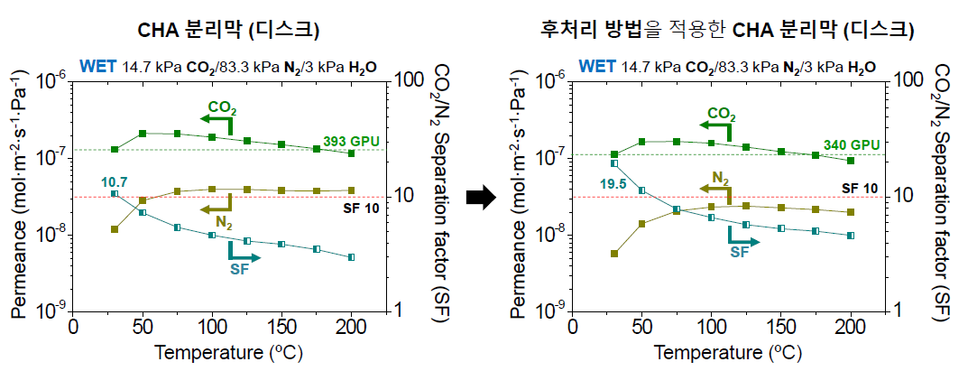 Feed에 수분을 포함한 조건에서 기존의 디스크 형태 지지대 위에 제작한 CHA 제올라이트 분리막의 분리 성능(왼쪽)과 후처리 방법을 적용한 CHA 제올라이트 분리막의 분리 성능(오른쪽)