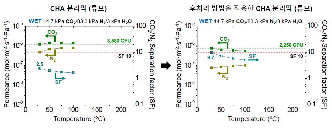 Feed에 수분을 포함한 조건에서 기존의 튜브 형태 지지대 위에 제작한 CHA 제올라이트 분리막의 분리 성능(왼쪽)과 후처리 방법을 적용한 CHA 제올라이트 분리막의 분리 성능(오른쪽)