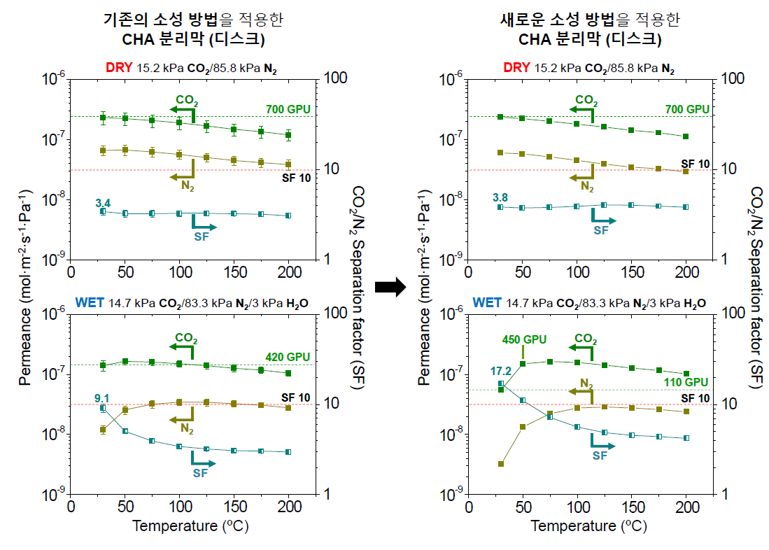 Feed에 수분을 포함한 조건에서 기존의 소성 방법을 적용한 튜브형태 지지대 위에 제작한 CHA 제올라이트 분리막의 분리 성능(왼쪽)과 새로운 소성 방법을 적용한 CHA 제올라이트 분리막의 분리 성능(오른쪽)