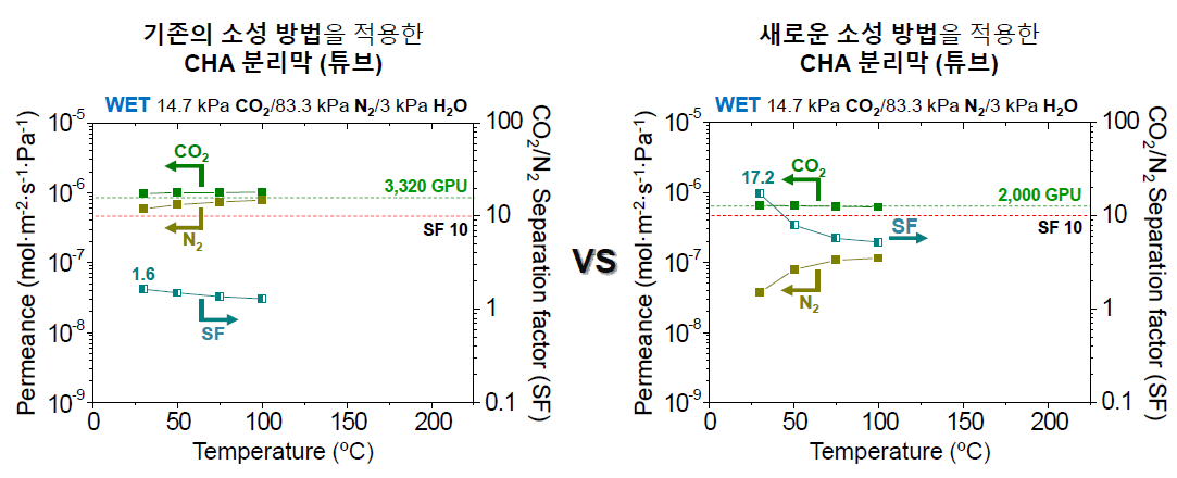 Feed에 수분을 포함한 조건에서 기존의 소성 방법을 적용한 튜브형 지지대 위에 제작한 CHA 제올라이트 분리막의 분리 성능(왼쪽)과 새로운 소성 방법을 적용한 CHA 제올라이트 분리막의 분리 성능(오른쪽)