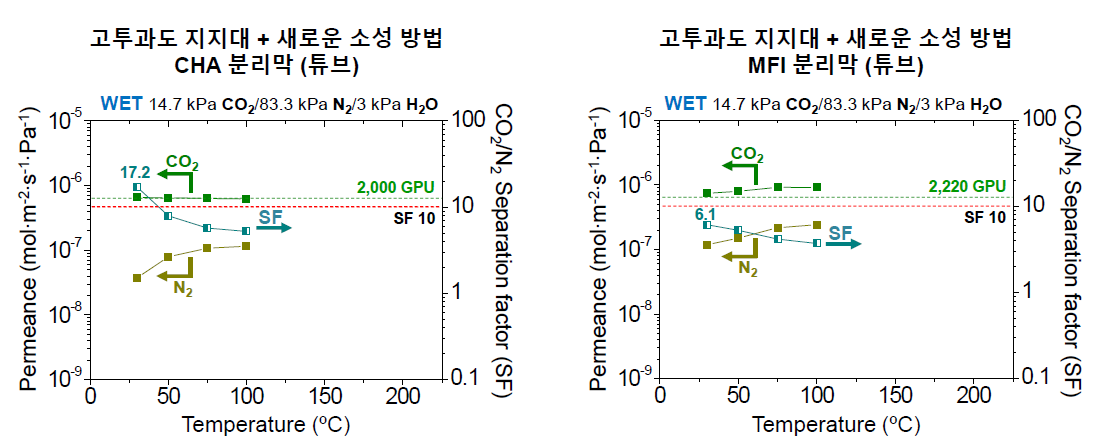 비대칭 구조를 가지고 있는 튜브형 지지대 위에 제작한 CHA 분리막(왼쪽)과 MFI 분리막(오른쪽)의 feed에 수분이 존재할 때 분리 성능