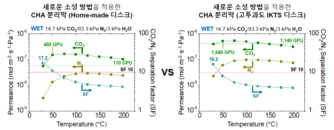 Home‐made 디스크 위에 제작한 CHA 제올라이트 분리막의 분리 성능(왼쪽)과 비대칭 구조를 가지는 고투과도 IKTS 디스크 위에 제작한 CHA 제올라이트 분리막의 분리 성능(오른쪽)