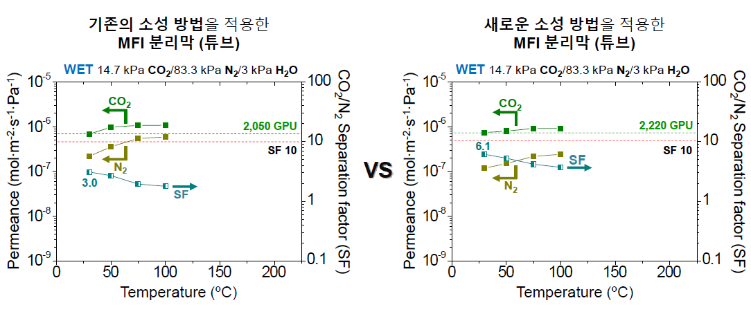 비대칭 구조를 가지는 튜브형 지지대 위에 기존의 소성 방법을 적용하여 제작한 MFI 분리막(왼쪽)과 새로운 소성 방법을 적용하여 제작한 MFI 분리막(오른쪽)의 feed에 수분이 존재할 때의 분리 성능