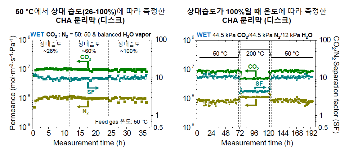 Feed를 상대 습도(26%, 60%, 100%)에 따라 주입해 주었을 때 제올라이트 분리막의 분리 성능 그래프(왼쪽). Feed에 12 kPa의 수분이 포함된 모사 배가스를 주입해 주었을 때 50 oC 3일, 200 oC 2일 그리고 다시 50 oC 3일 동안 연속적으로 측정한 분리 성능 그래프(오른쪽)