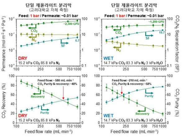 건조 및 수분 조건에서 측정한 단일 튜브형 제올라이트 분리막의 유량에 따른 CO2/N2 분리 성능 (30 oC, feed: 1 bar / permeate: ~0.01 bar)