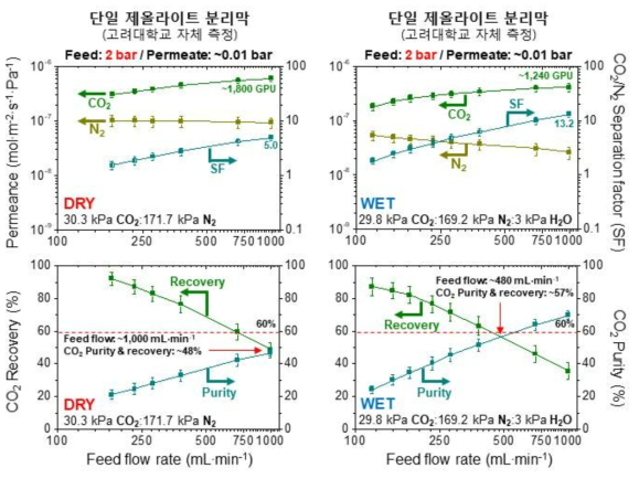 건조 및 수분 조건에서 측정한 단일 튜브형 분리막의 유량에 따른 CO2/N2 분리 성능 (30 oC, feed: 2 bar / permeate: ~0.01 bar)