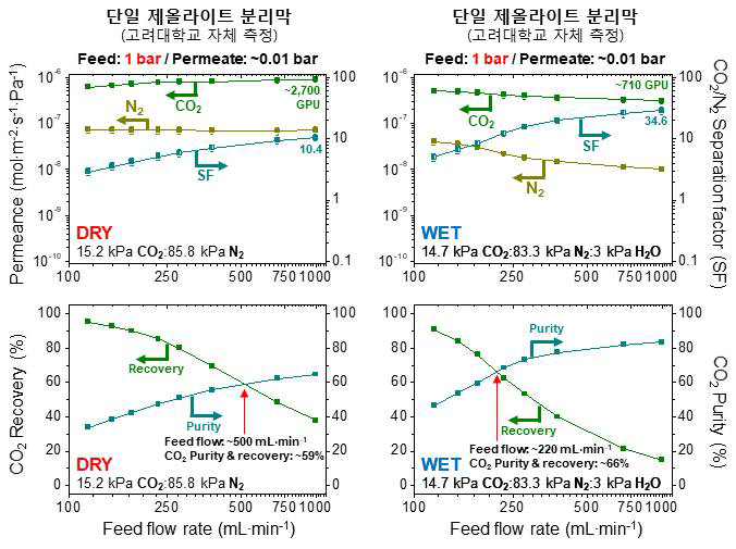 내부 부피가 작은 측정용 셀을 사용하여 측정한 단일 튜브형 제올라이트 분리막의 CO2/N2 분리 성능(30 oC, feed: 2 bar / permeate: ~0.01 bar)