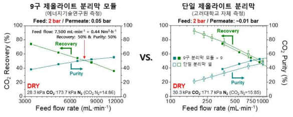 9구 제올라이트 분리막 모듈(왼쪽)과 단일 제올라이트 분리막(오른쪽)의 CO2/N2 분리 성능 비교(25 oC, feed: 2 bar / permeate: ~0.05 & ~0.01 bar)