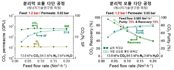 9구 분리막 모듈과 2구 분리막 모듈을 이용한 다단 분리막 모듈의 수분 조건 CO2/N2 분리 성능 (30 oC, feed: 1.2 bar / permeate: 0.02 bar)