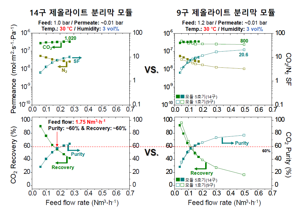 14구 제올라이트 분리막 모듈의 유량에 따른 수분 존재 하에서의 CO2/N2 분리 성능(왼쪽)과 9구 및 14구 제올라이트 수분 존재 하에서 막면적을 고려하여 CO2/N2 분리 성능을 비교한 그래프(오른쪽)