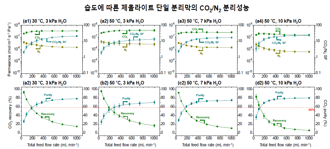 주입 기체의 습도를 바꿔가며 측정한 제올라이트 단일 분리막의 유량에 따른 CO2/N2 분리 성능