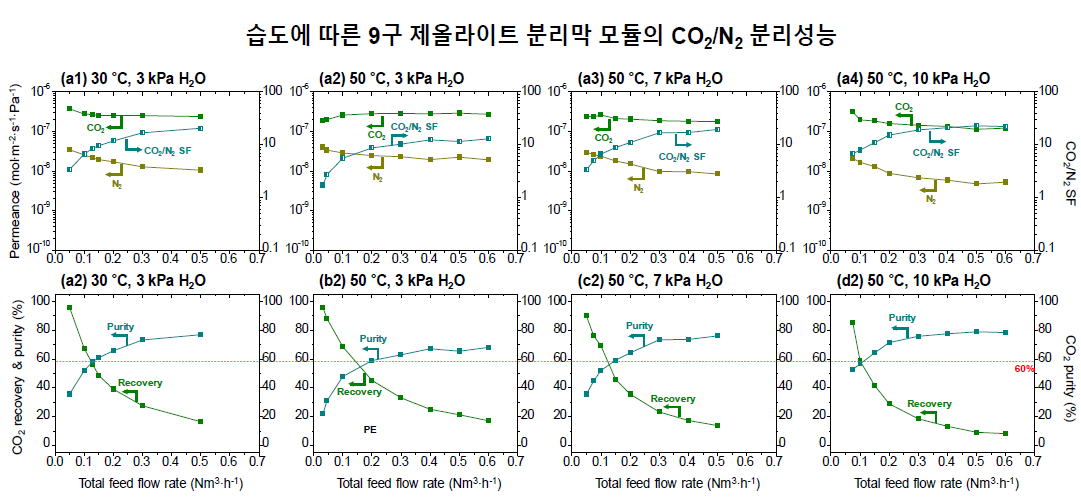 주입 기체의 습도를 바꿔가며 측정한 9구 제올라이트 분리막 모듈의 유량에 따른 CO2/N2 분리 성능