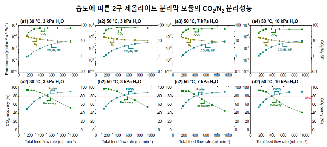 주입 기체의 습도를 바꿔가며 측정한 2구 제올라이트 분리막 모듈의 유량에 따른 CO2/N2 분리 성능