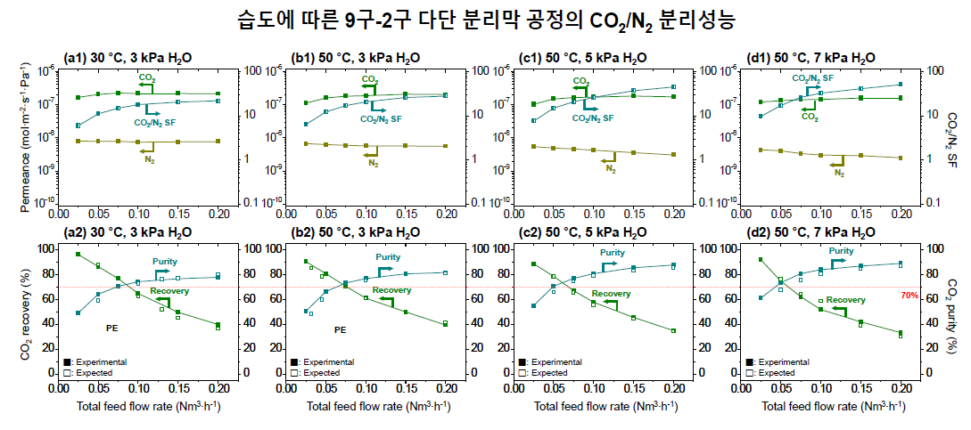 주입 기체의 습도를 바꿔가며 측정한 9구-2구 다단 분리막 공정의 유량에 따른 CO2/N2 분리 성능