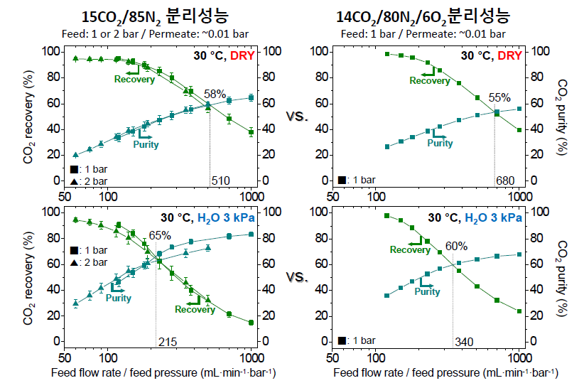 건조 및 수분이 존재하는 이성분계(CO2/N2) 및 삼성분계(CO2/N2/O2) feed에 대한 제올라이트 단일 분리막의 분리 성능 비교