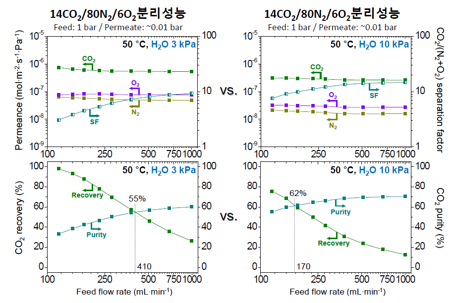 3 kPa(왼쪽) 및 10 kPa(오른쪽)의 수분이 존재하는 삼성분계(CO2/N2/O2) feed에 대한 제올라이트 단일 분리막의 분리 성능 비교