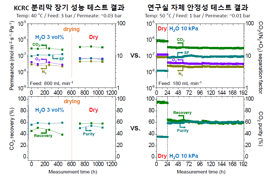 KCRC에서 측정(왼쪽) 및 고려대에서 자체 측정(오른쪽)한 제올라이트 분리막의 장기 운전 안정성 테스트 결과