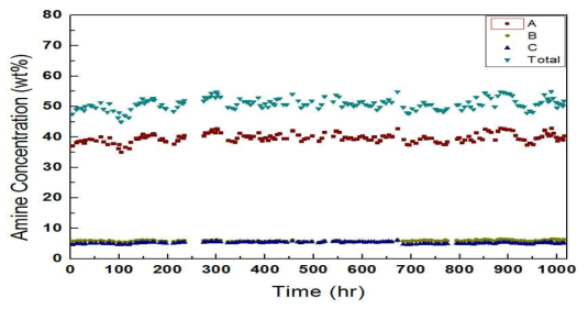 MAB-A 흡수제 1014시간 연속 운전 동안의 농도 변화