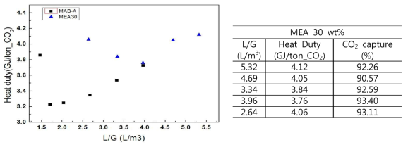MAB-A와 상용흡수제 L/G별 재생에너지 비교